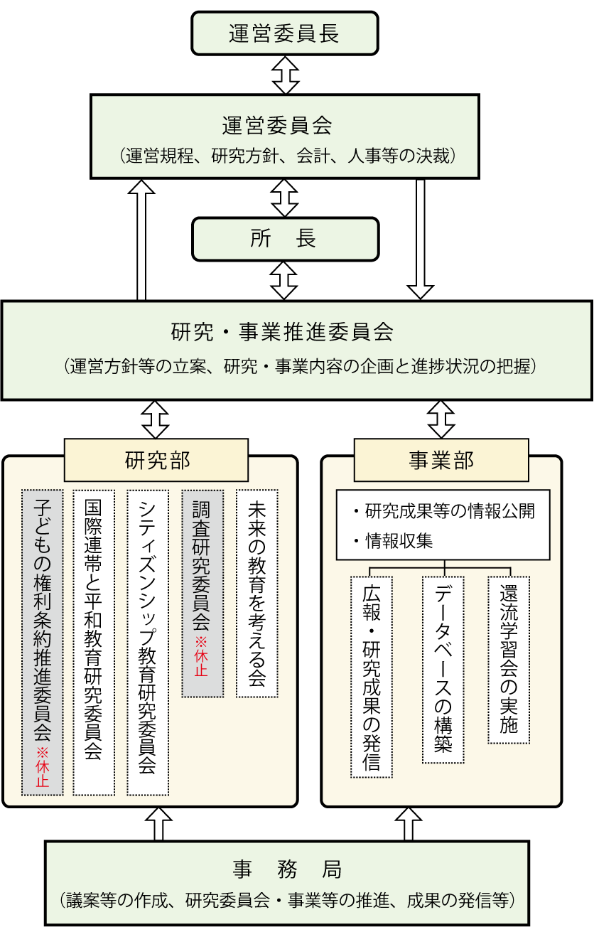 運営組織図